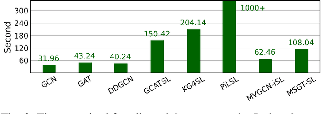 Figure 3 for Multi-omics Sampling-based Graph Transformer for Synthetic Lethality Prediction