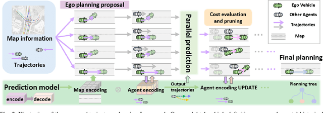 Figure 2 for Planning by Simulation: Motion Planning with Learning-based Parallel Scenario Prediction for Autonomous Driving
