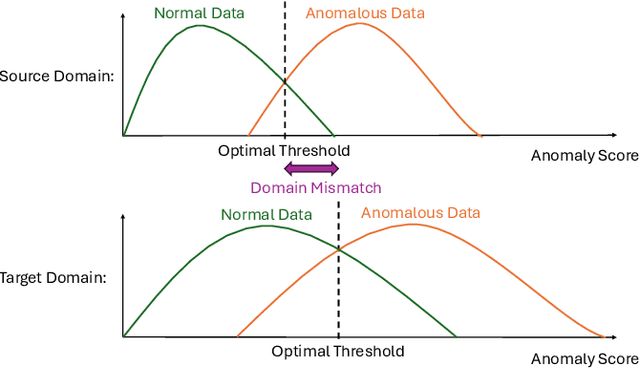 Figure 1 for Handling Domain Shifts for Anomalous Sound Detection: A Review of DCASE-Related Work