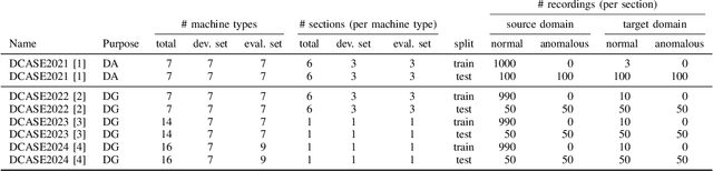 Figure 2 for Handling Domain Shifts for Anomalous Sound Detection: A Review of DCASE-Related Work