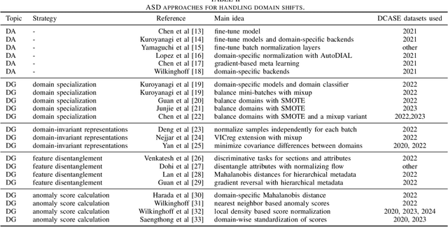 Figure 3 for Handling Domain Shifts for Anomalous Sound Detection: A Review of DCASE-Related Work