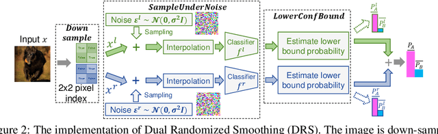 Figure 3 for Mitigating the Curse of Dimensionality for Certified Robustness via Dual Randomized Smoothing