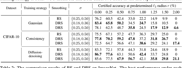 Figure 2 for Mitigating the Curse of Dimensionality for Certified Robustness via Dual Randomized Smoothing