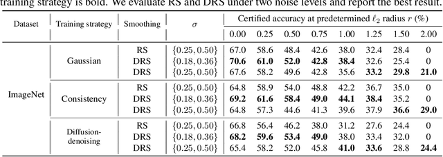 Figure 4 for Mitigating the Curse of Dimensionality for Certified Robustness via Dual Randomized Smoothing