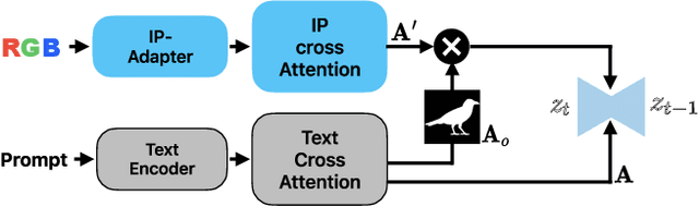 Figure 4 for Leveraging Semantic Attribute Binding for Free-Lunch Color Control in Diffusion Models