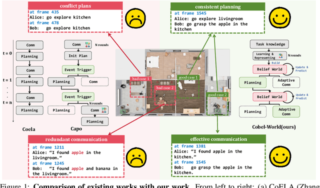 Figure 1 for CoBel-World: Harnessing LLM Reasoning to Build a Collaborative Belief World for Optimizing Embodied Multi-Agent Collaboration
