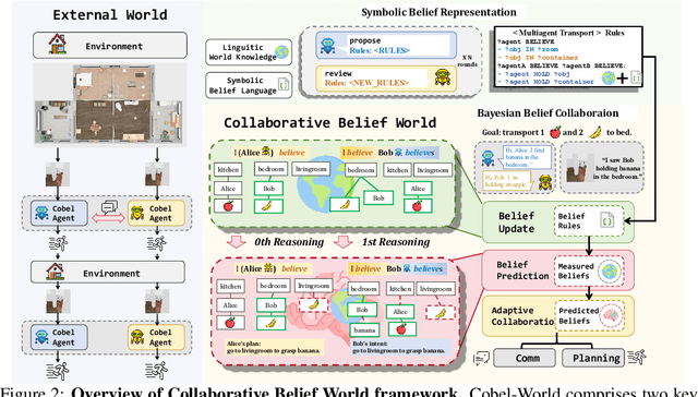 Figure 3 for CoBel-World: Harnessing LLM Reasoning to Build a Collaborative Belief World for Optimizing Embodied Multi-Agent Collaboration