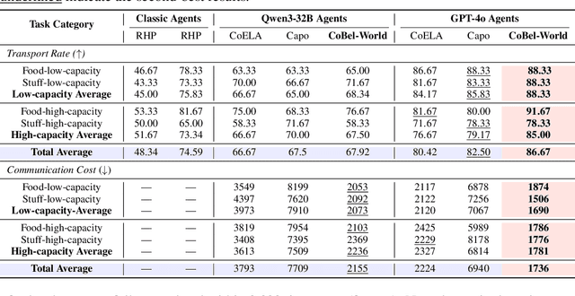 Figure 2 for CoBel-World: Harnessing LLM Reasoning to Build a Collaborative Belief World for Optimizing Embodied Multi-Agent Collaboration