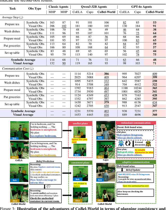 Figure 4 for CoBel-World: Harnessing LLM Reasoning to Build a Collaborative Belief World for Optimizing Embodied Multi-Agent Collaboration