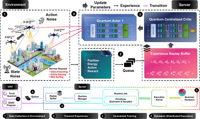 Figure 3 for Quantum Multi-Agent Actor-Critic Networks for Cooperative Mobile Access in Multi-UAV Systems