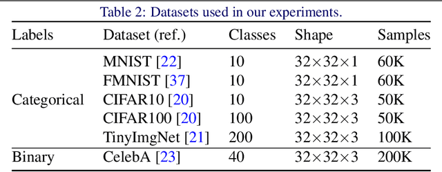 Figure 4 for Vicious Classifiers: Data Reconstruction Attack at Inference Time
