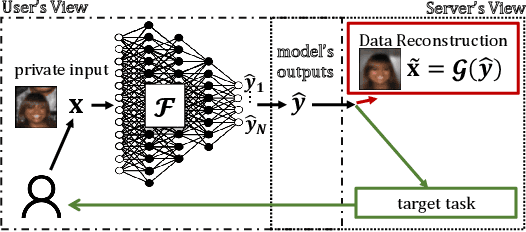 Figure 1 for Vicious Classifiers: Data Reconstruction Attack at Inference Time