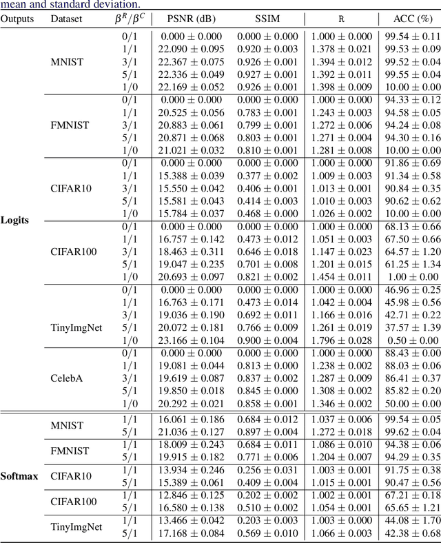 Figure 2 for Vicious Classifiers: Data Reconstruction Attack at Inference Time
