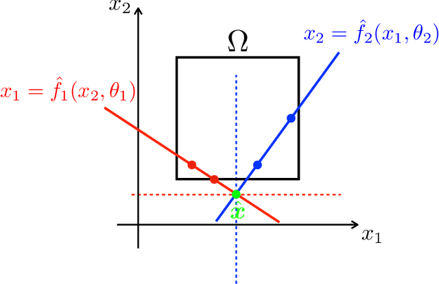 Figure 3 for A learning-based approach to multi-agent decision-making