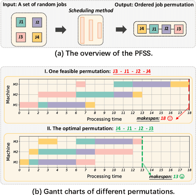 Figure 1 for Learning to Optimize Permutation Flow Shop Scheduling via Graph-based Imitation Learning