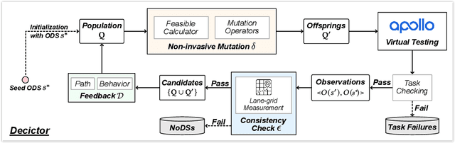 Figure 2 for Evaluating Decision Optimality of Autonomous Driving via Metamorphic Testing