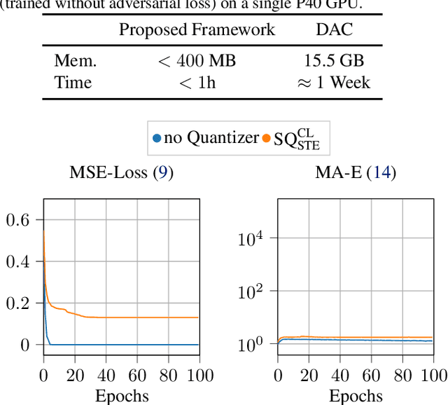 Figure 4 for Efficient Evaluation of Quantization-Effects in Neural Codecs