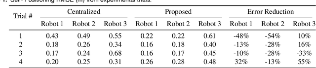 Figure 2 for On-manifold Decentralized State Estimation using Pseudomeasurements and Preintegration