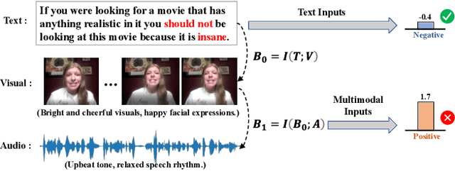 Figure 1 for Disentangling Bias by Modeling Intra- and Inter-modal Causal Attention for Multimodal Sentiment Analysis