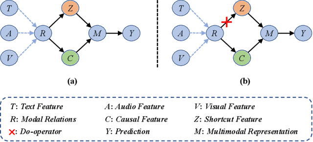 Figure 3 for Disentangling Bias by Modeling Intra- and Inter-modal Causal Attention for Multimodal Sentiment Analysis
