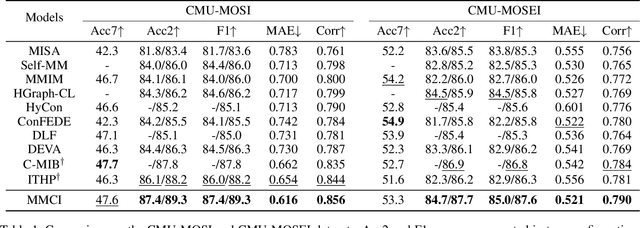 Figure 2 for Disentangling Bias by Modeling Intra- and Inter-modal Causal Attention for Multimodal Sentiment Analysis