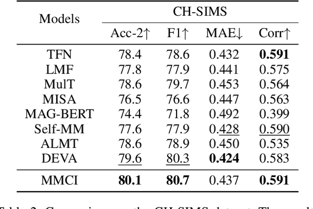 Figure 4 for Disentangling Bias by Modeling Intra- and Inter-modal Causal Attention for Multimodal Sentiment Analysis
