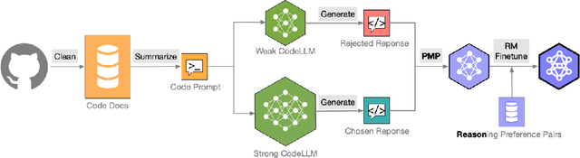 Figure 2 for CodePMP: Scalable Preference Model Pretraining for Large Language Model Reasoning