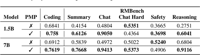 Figure 3 for CodePMP: Scalable Preference Model Pretraining for Large Language Model Reasoning