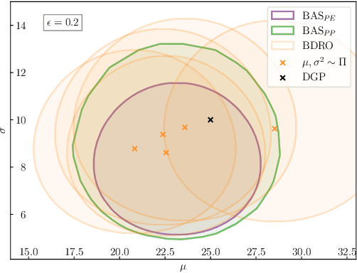 Figure 1 for Decision Making under the Exponential Family: Distributionally Robust Optimisation with Bayesian Ambiguity Sets