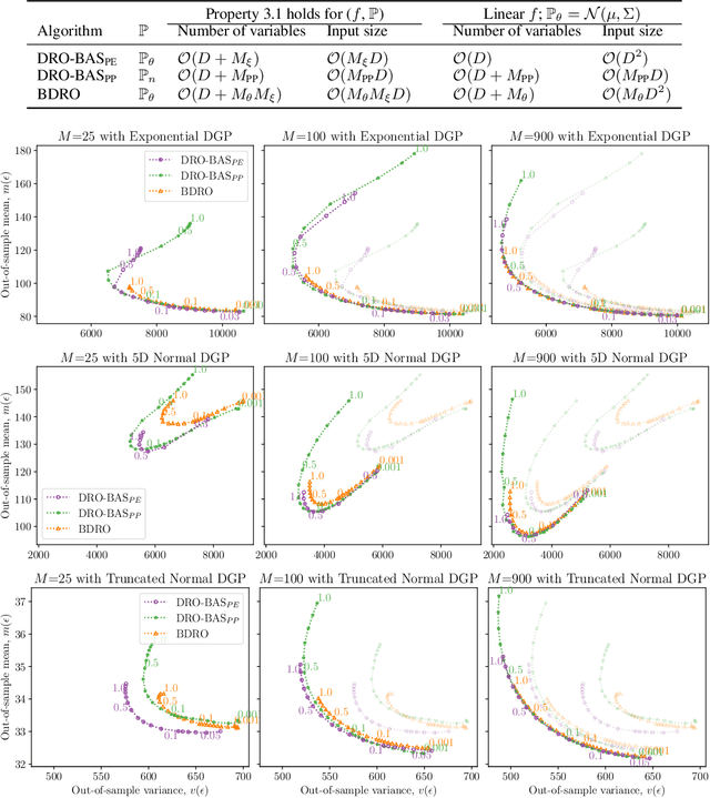 Figure 2 for Decision Making under the Exponential Family: Distributionally Robust Optimisation with Bayesian Ambiguity Sets