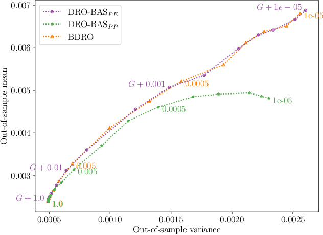 Figure 4 for Decision Making under the Exponential Family: Distributionally Robust Optimisation with Bayesian Ambiguity Sets