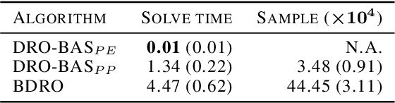 Figure 3 for Decision Making under the Exponential Family: Distributionally Robust Optimisation with Bayesian Ambiguity Sets