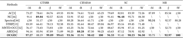 Figure 4 for OCGEC: One-class Graph Embedding Classification for DNN Backdoor Detection