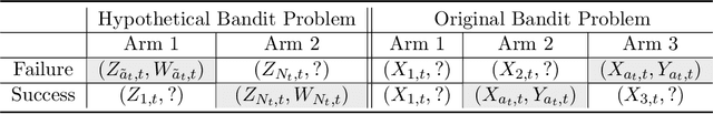 Figure 3 for Adaptive Data Augmentation for Thompson Sampling