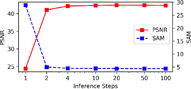 Figure 3 for RGB Pre-Training Enhanced Unobservable Feature Latent Diffusion Model for Spectral Reconstruction