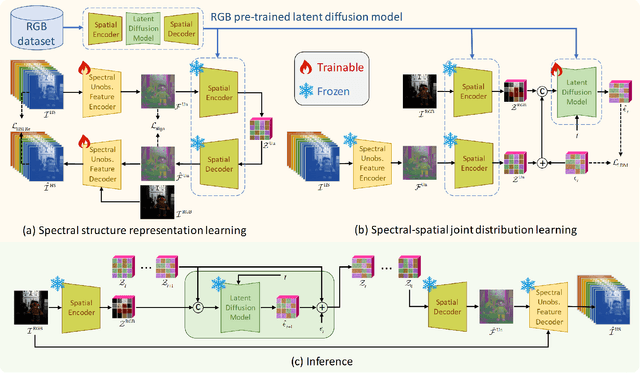 Figure 1 for RGB Pre-Training Enhanced Unobservable Feature Latent Diffusion Model for Spectral Reconstruction
