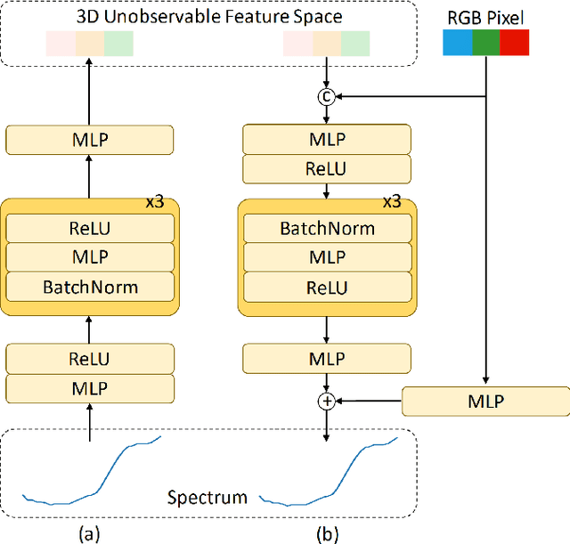 Figure 4 for RGB Pre-Training Enhanced Unobservable Feature Latent Diffusion Model for Spectral Reconstruction