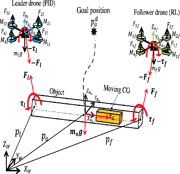Figure 1 for Reinforcement Learning Driven Cooperative Ball Balance in Rigidly Coupled Drones
