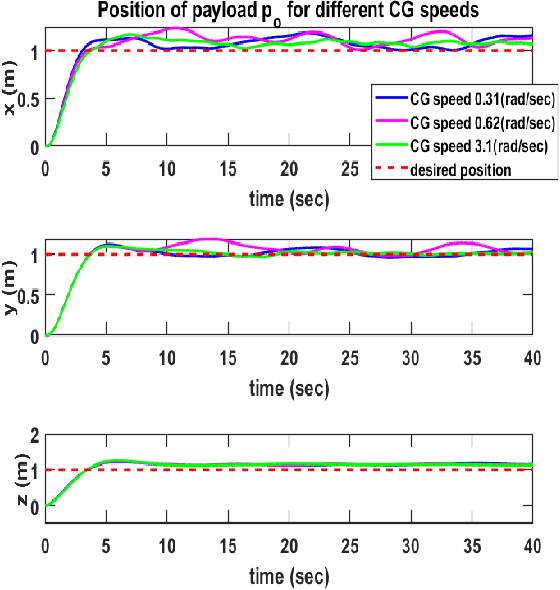 Figure 4 for Reinforcement Learning Driven Cooperative Ball Balance in Rigidly Coupled Drones