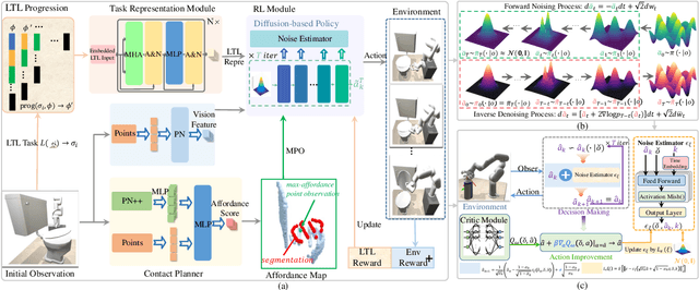 Figure 1 for A Novel Task-Driven Diffusion-Based Policy with Affordance Learning for Generalizable Manipulation of Articulated Objects