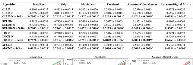 Figure 2 for Revisiting Clustering of Neural Bandits: Selective Reinitialization for Mitigating Loss of Plasticity