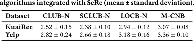Figure 4 for Revisiting Clustering of Neural Bandits: Selective Reinitialization for Mitigating Loss of Plasticity