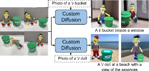 Figure 1 for Textual Localization: Decomposing Multi-concept Images for Subject-Driven Text-to-Image Generation