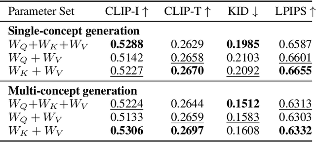 Figure 4 for Textual Localization: Decomposing Multi-concept Images for Subject-Driven Text-to-Image Generation