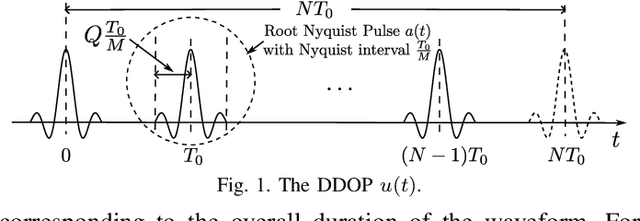 Figure 1 for A Primer on Orthogonal Delay-Doppler Division Multiplexing (ODDM)