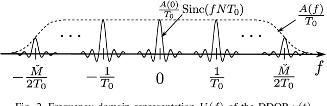 Figure 2 for A Primer on Orthogonal Delay-Doppler Division Multiplexing (ODDM)