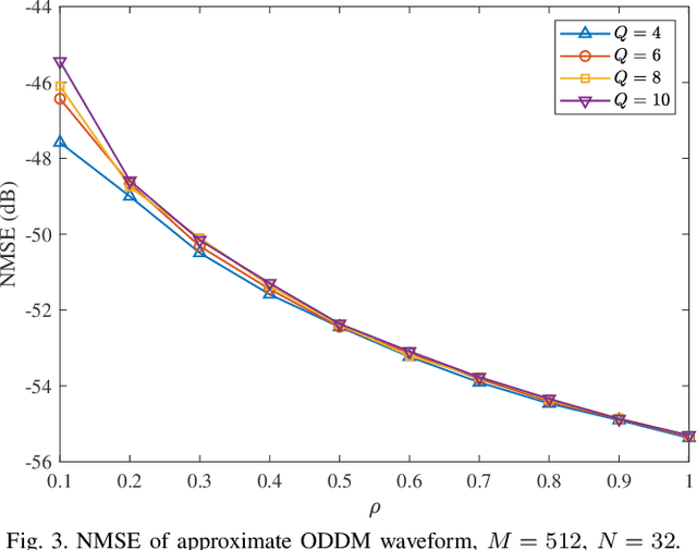 Figure 3 for A Primer on Orthogonal Delay-Doppler Division Multiplexing (ODDM)