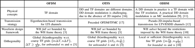 Figure 4 for A Primer on Orthogonal Delay-Doppler Division Multiplexing (ODDM)
