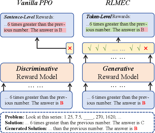 Figure 1 for Improving Large Language Models via Fine-grained Reinforcement Learning with Minimum Editing Constraint