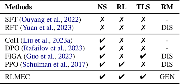Figure 2 for Improving Large Language Models via Fine-grained Reinforcement Learning with Minimum Editing Constraint